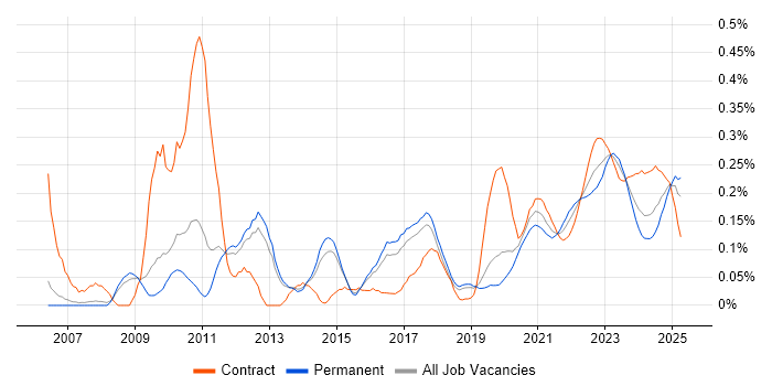 FIX Protocol trend for jobs with Hybrid/Remote/WFH options
