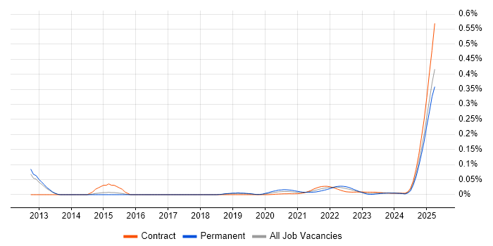 Fixed Income Business Analyst trend for jobs with Hybrid/Remote/WFH options