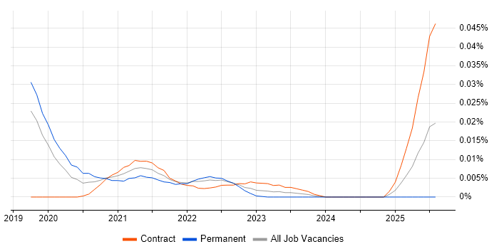 Flake8 trend for jobs with Hybrid/Remote/WFH options