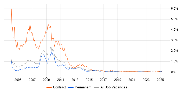 Flash trend for jobs with Hybrid/Remote/WFH options