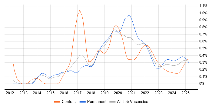 Flask trend for jobs with Hybrid/Remote/WFH options