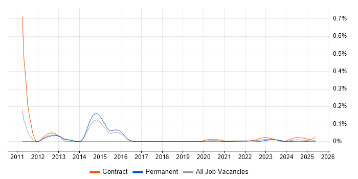 FLEXCUBE trend for jobs with Hybrid/Remote/WFH options