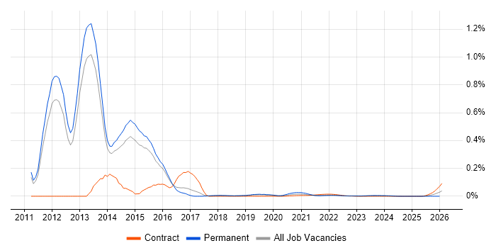 FlexPod job vacancy trend for remote/hybrid jobs