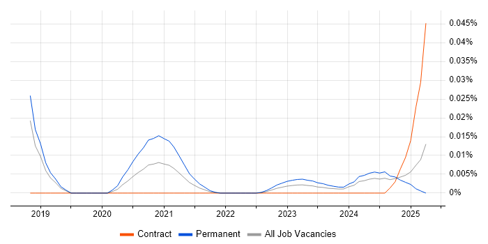 FlexRay trend for jobs with Hybrid/Remote/WFH options