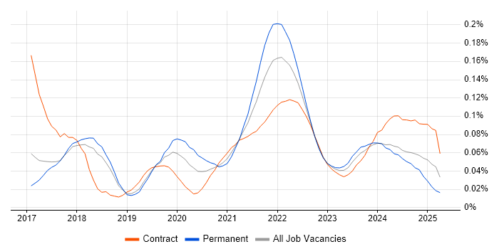 Flink trend for jobs with Hybrid/Remote/WFH options