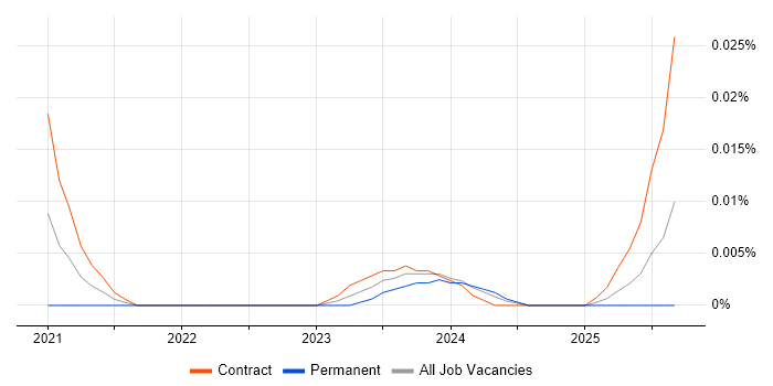 Flow Trading job vacancy trend for remote/hybrid jobs