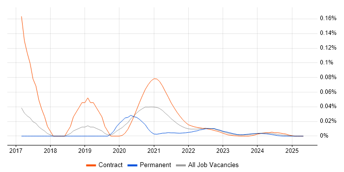 Fluentd trend for jobs with Hybrid/Remote/WFH options Fluentd trend for jobs with Hybrid/Remote/WFH options