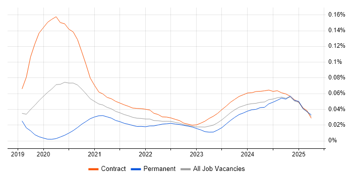 Flutter Developer trend for jobs with Hybrid/Remote/WFH options