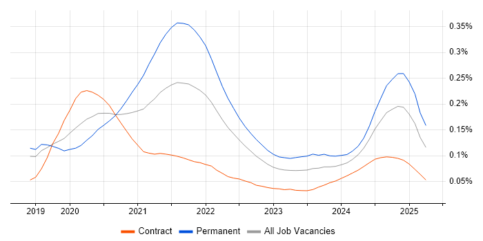 Flutter trend for jobs with Hybrid/Remote/WFH options