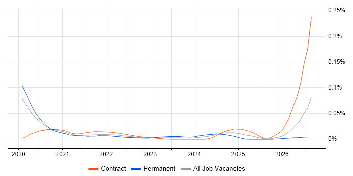 Flyway job vacancy trend for remote/hybrid jobs