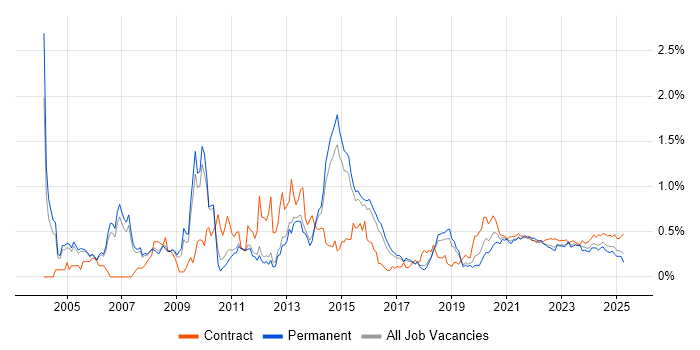 FMCG trend for jobs with Hybrid/Remote/WFH options FMCG trend for jobs with Hybrid/Remote/WFH options