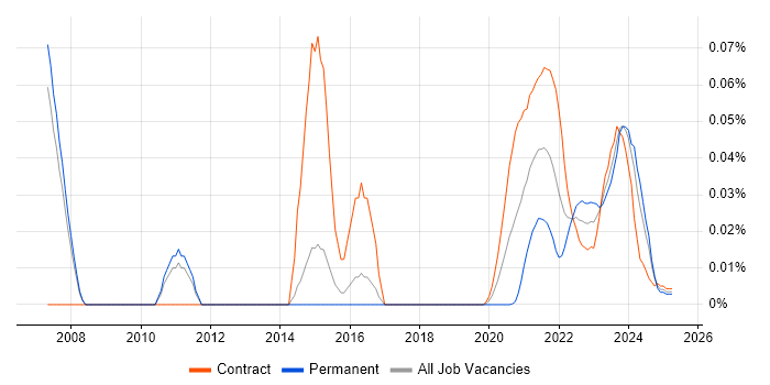 FMEA trend for jobs with Hybrid/Remote/WFH options