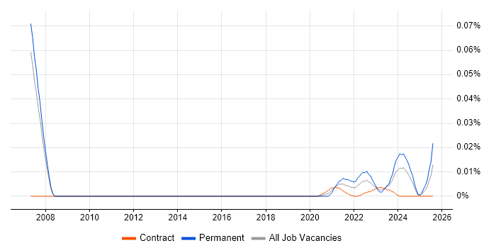 FMECA trend for jobs with Hybrid/Remote/WFH options FMECA trend for jobs with Hybrid/Remote/WFH options