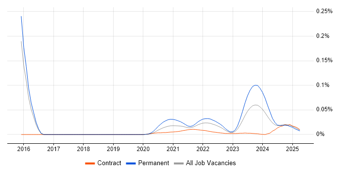 FNZ trend for jobs with Hybrid/Remote/WFH options FNZ trend for jobs with Hybrid/Remote/WFH options