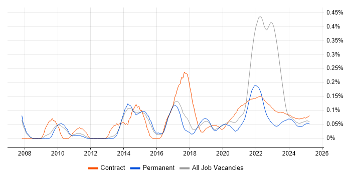 Focus Group trend for jobs with Hybrid/Remote/WFH options Focus Group trend for jobs with Hybrid/Remote/WFH options