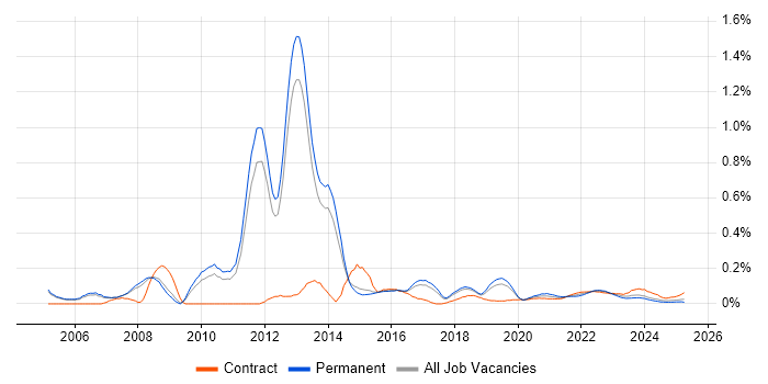 Forcepoint trend for jobs with Hybrid/Remote/WFH options