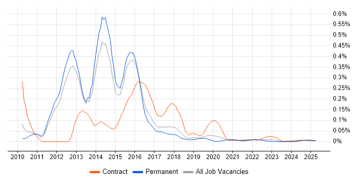 Forefront Identity Manager trend for jobs with Hybrid/Remote/WFH options