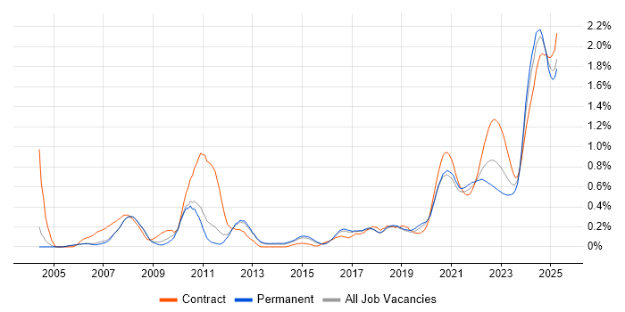 Foreign Exchange (FX) trend for jobs with Hybrid/Remote/WFH options Foreign Exchange (FX) trend for jobs with Hybrid/Remote/WFH options