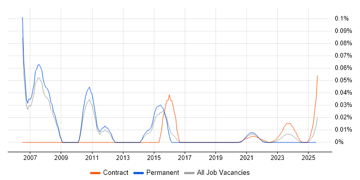 Forensic Consultant trend for jobs with Hybrid/Remote/WFH options