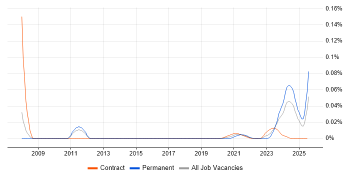 Forensic Manager trend for jobs with Hybrid/Remote/WFH options