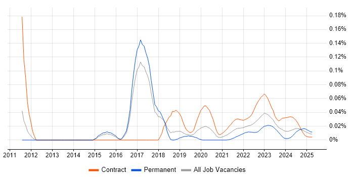 ForeScout trend for jobs with Hybrid/Remote/WFH options