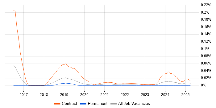 ForgeRock Architect trend for jobs with Hybrid/Remote/WFH options
