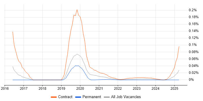 ForgeRock Developer trend for jobs with Hybrid/Remote/WFH options