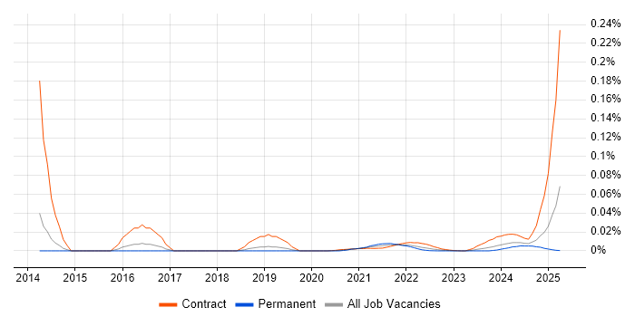 ForgeRock Engineer trend for jobs with Hybrid/Remote/WFH options ForgeRock Engineer trend for jobs with Hybrid/Remote/WFH options