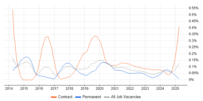 ForgeRock trend for jobs with Hybrid/Remote/WFH options