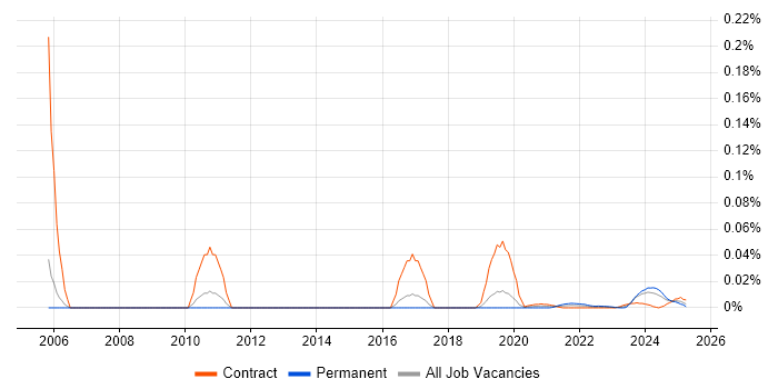 Formula Language trend for jobs with Hybrid/Remote/WFH options