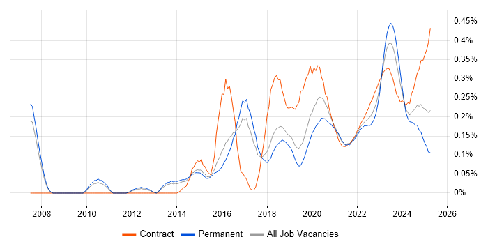 FortiGate trend for jobs with Hybrid/Remote/WFH options FortiGate trend for jobs with Hybrid/Remote/WFH options