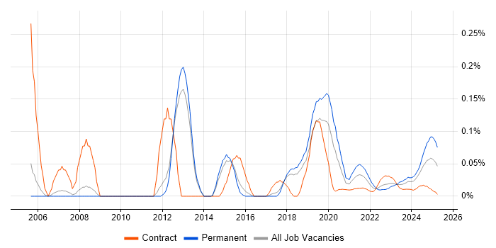 Fortran trend for jobs with Hybrid/Remote/WFH options Fortran trend for jobs with Hybrid/Remote/WFH options