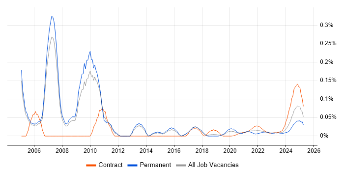 Foundry trend for jobs with Hybrid/Remote/WFH options
