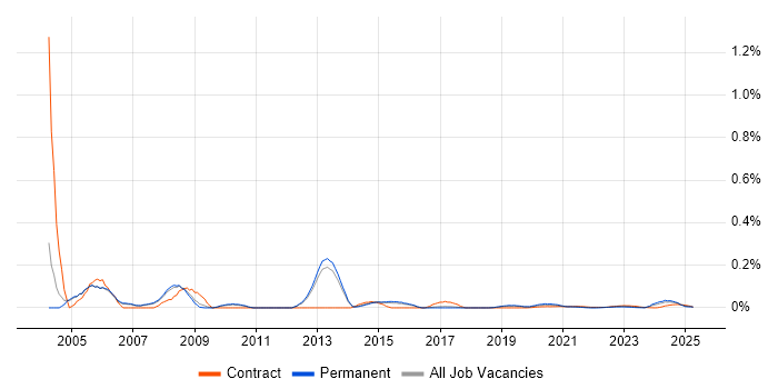 FoxPro (VFP) trend for jobs with Hybrid/Remote/WFH options