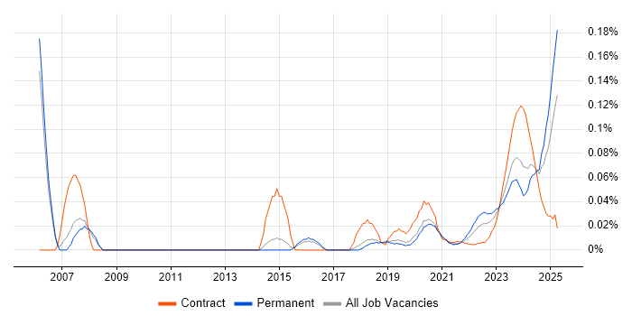 FPGA Design trend for jobs with Hybrid/Remote/WFH options