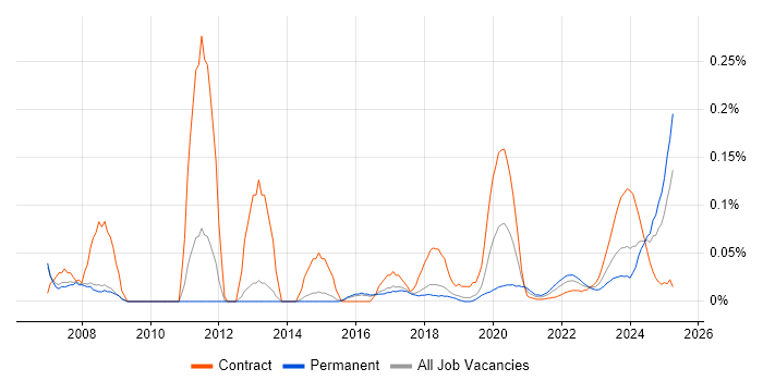 FPGA Engineer trend for jobs with Hybrid/Remote/WFH options