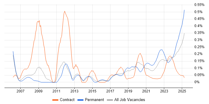 FPGA trend for jobs with Hybrid/Remote/WFH options