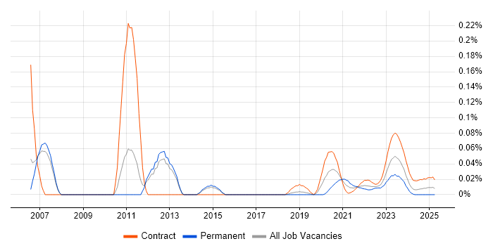 FpML trend for jobs with Hybrid/Remote/WFH options