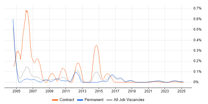FrameMaker trend for jobs with Hybrid/Remote/WFH options FrameMaker trend for jobs with Hybrid/Remote/WFH options
