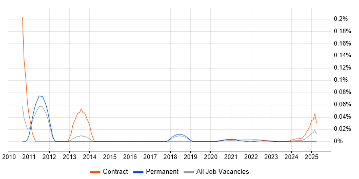 Frameworx trend for jobs with Hybrid/Remote/WFH options