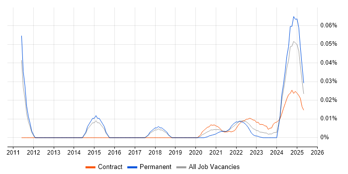 Fraud Analyst trend for jobs with Hybrid/Remote/WFH options