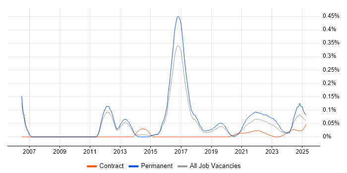 Fraud Detection trend for jobs with Hybrid/Remote/WFH options Fraud Detection trend for jobs with Hybrid/Remote/WFH options