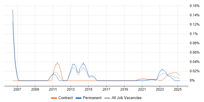 Fraud Manager trend for jobs with Hybrid/Remote/WFH options Fraud Manager trend for jobs with Hybrid/Remote/WFH options