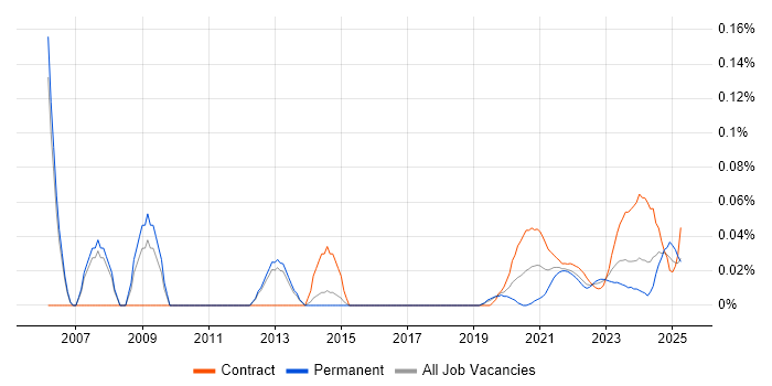 Freedom of Information Act trend for jobs with Hybrid/Remote/WFH options Freedom of Information Act trend for jobs with Hybrid/Remote/WFH options