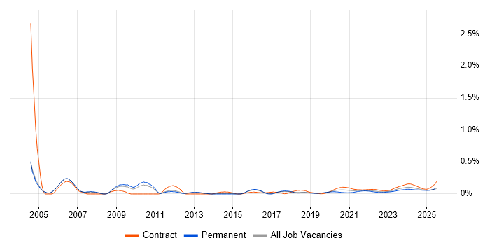 Freedom of Information trend for jobs with Hybrid/Remote/WFH options Freedom of Information trend for jobs with Hybrid/Remote/WFH options