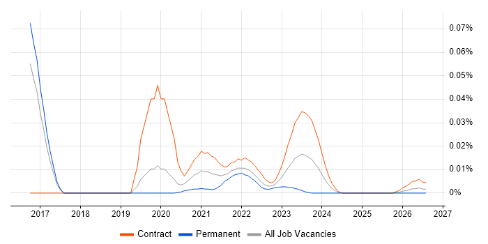 FreeIPA job vacancy trend for remote/hybrid jobs