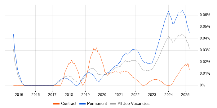 FreeRTOS trend for jobs with Hybrid/Remote/WFH options