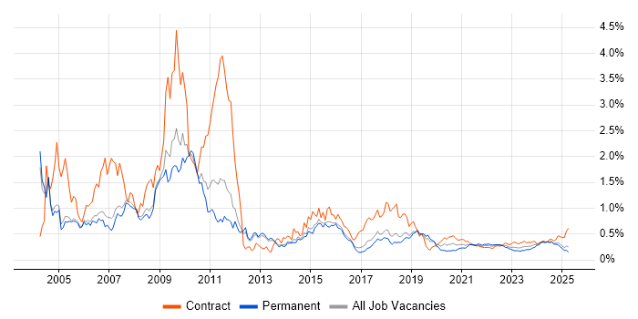 French Language trend for jobs with Hybrid/Remote/WFH options French Language trend for jobs with Hybrid/Remote/WFH options