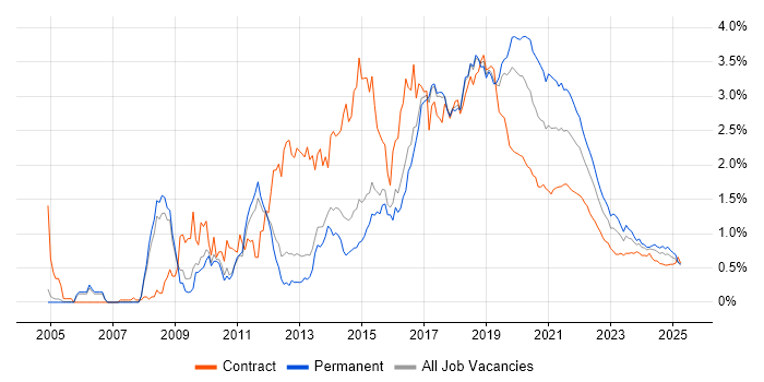 Front-End Developer (Client-Side Developer) trend for jobs with Hybrid/Remote/WFH options Front-End Developer (Client-Side Developer) trend for jobs with Hybrid/Remote/WFH options
