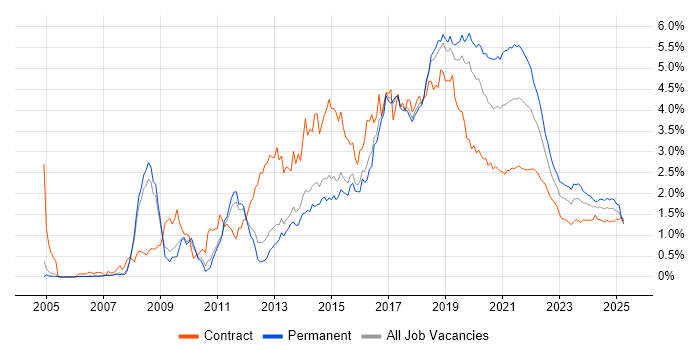 Front End Development trend for jobs with Hybrid/Remote/WFH options